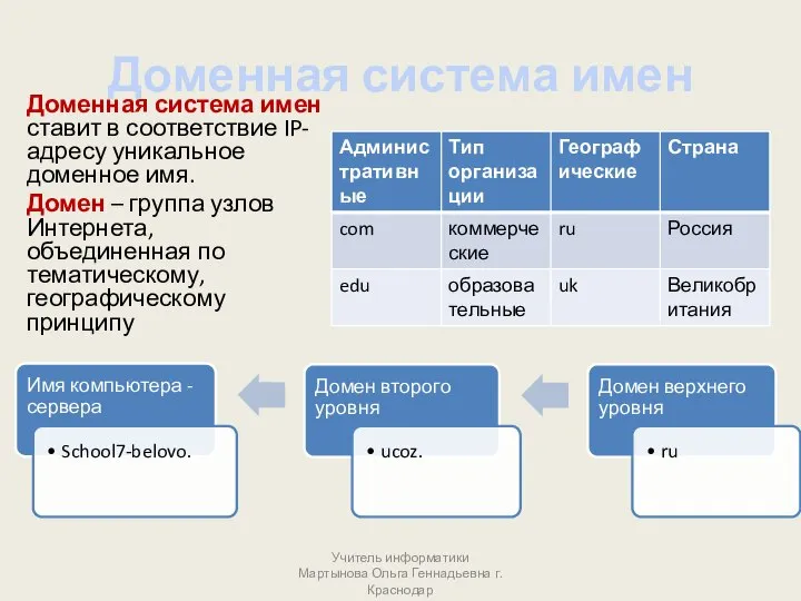 Доменная система имен Доменная система имен ставит в соответствие IP-адресу уникальное доменное