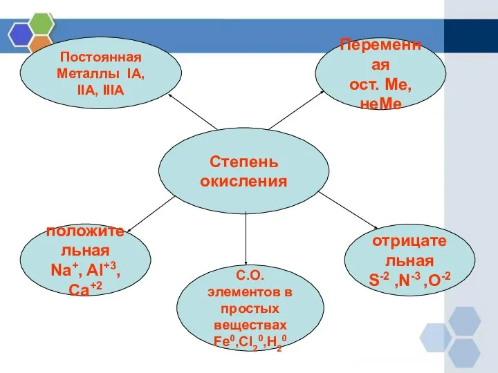 Степень окисления Переменная ост. Ме, неМе отрицательная S-2 ,N-3 ,O-2 положительная Na+,