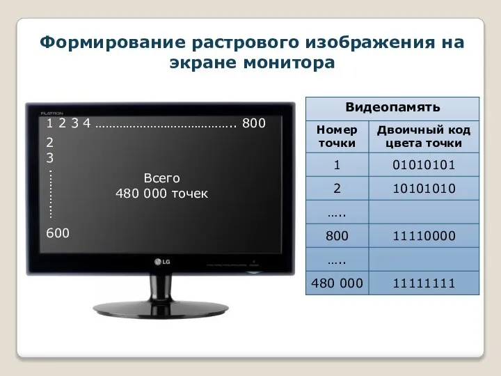 Формирование растрового изображения на экране монитора 1 2 3 4 ………………………………….. 800