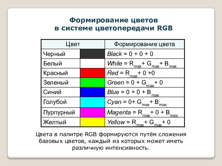 Формирование цветов в системе цветопередачи RGB Цвета в палитре RGB формируются путём