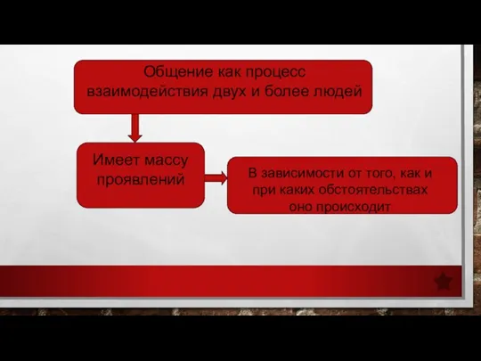 Общение как процесс взаимодействия двух и более людей Имеет массу проявлений В