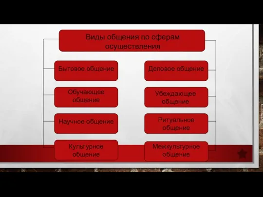 Виды общения по сферам осуществления Бытовое общение Деловое общение Обучающее общение Убеждающее