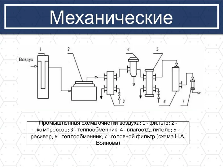 Механические Промышленная схема очистки воздуха: 1 - фильтр; 2 - компрессор; 3