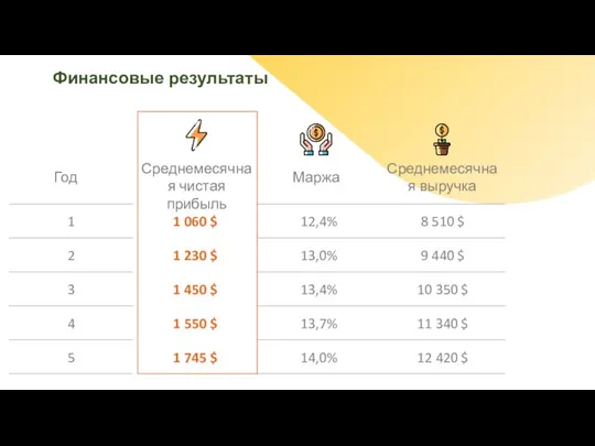 Среднемесячная чистая прибыль Маржа Среднемесячная выручка Год Финансовые результаты