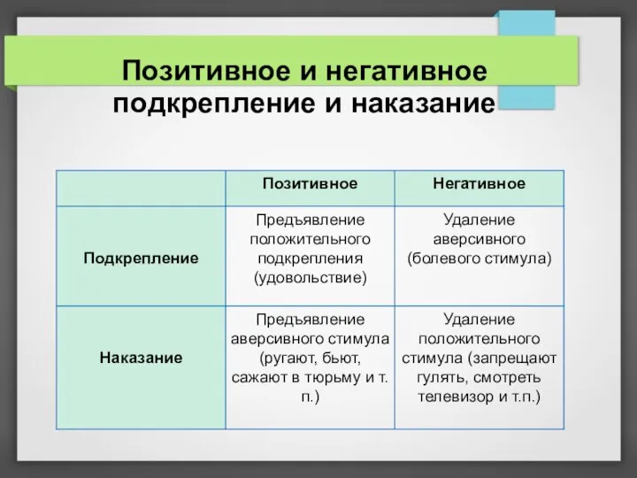 Позитивное и негативное подкрепление и наказание