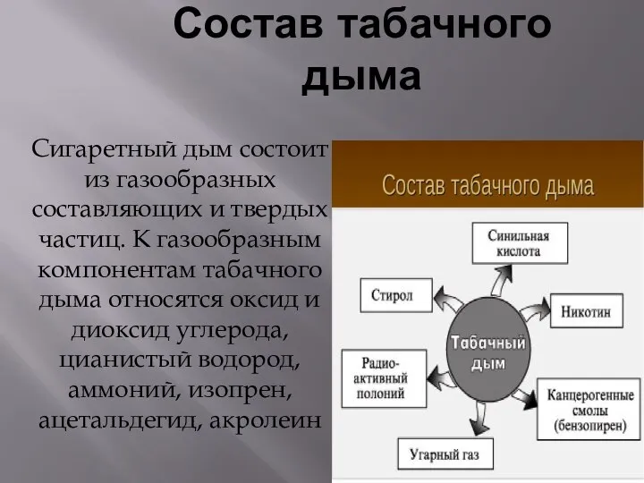 Состав табачного дыма Сигаретный дым состоит из газообразных составляющих и твердых частиц.