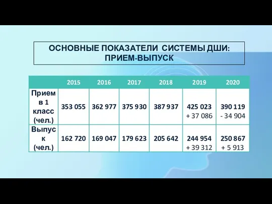 ОСНОВНЫЕ ПОКАЗАТЕЛИ СИСТЕМЫ ДШИ: ПРИЕМ-ВЫПУСК