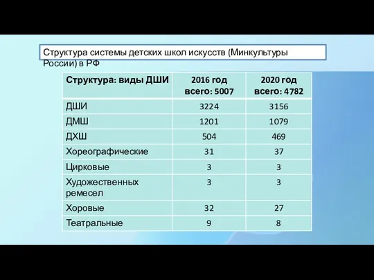 Структура системы детских школ искусств (Минкультуры России) в РФ