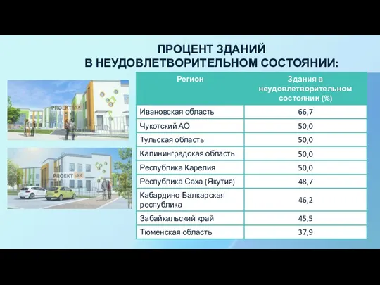 ПРОЦЕНТ ЗДАНИЙ В НЕУДОВЛЕТВОРИТЕЛЬНОМ СОСТОЯНИИ: 2018-2019