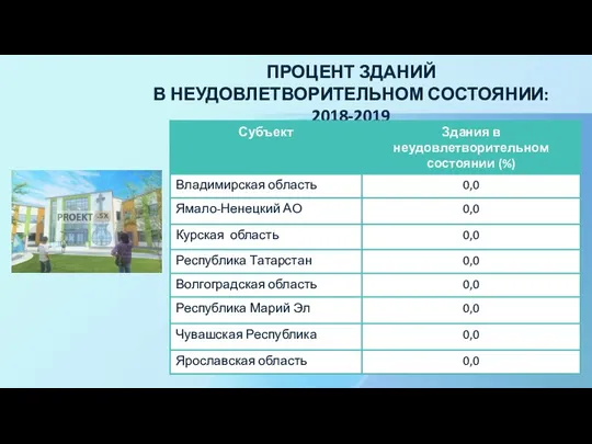 ПРОЦЕНТ ЗДАНИЙ В НЕУДОВЛЕТВОРИТЕЛЬНОМ СОСТОЯНИИ: 2018-2019