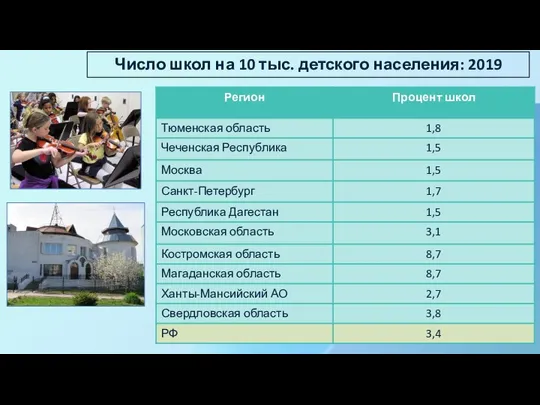 Число школ на 10 тыс. детского населения: 2019