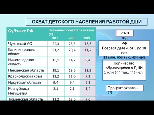 ОХВАТ ДЕТСКОГО НАСЕЛЕНИЯ РАБОТОЙ ДШИ РФ Возраст детей: от 5 до 18