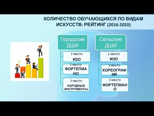 КОЛИЧЕСТВО ОБУЧАЮЩИХСЯ ПО ВИДАМ ИСКУССТВ: РЕЙТИНГ (2016-2020)