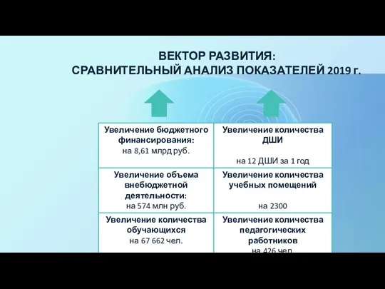 ВЕКТОР РАЗВИТИЯ: СРАВНИТЕЛЬНЫЙ АНАЛИЗ ПОКАЗАТЕЛЕЙ 2019 г.