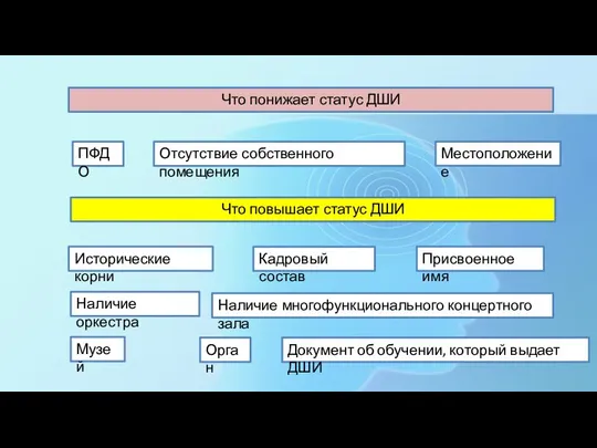 Что повышает статус ДШИ Что понижает статус ДШИ ПФДО Отсутствие собственного помещения