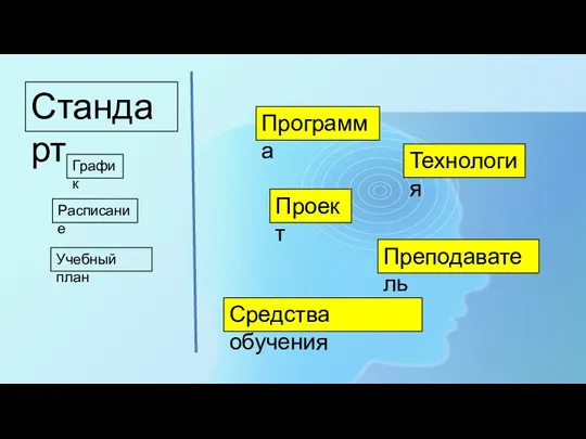 Стандарт Проект График Расписание Учебный план Программа Технология Средства обучения Преподаватель