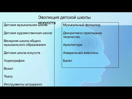 Эволюция детской школы искусств Детская музыкальная школа Детская художественная школа Вечерняя школа