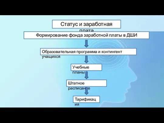 Статус и заработная плата Формирование фонда заработной платы в ДШИ Образовательная программа