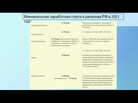 Минимальная заработная плата в регионах РФ в 2021 году