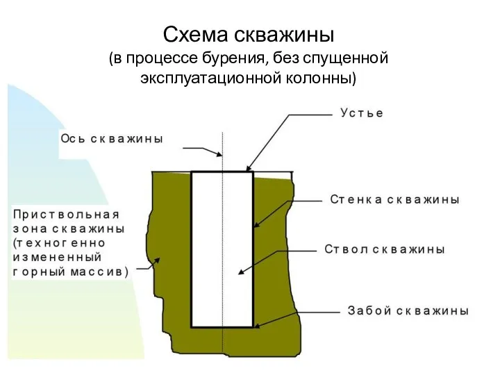 Схема скважины (в процессе бурения, без спущенной эксплуатационной колонны)