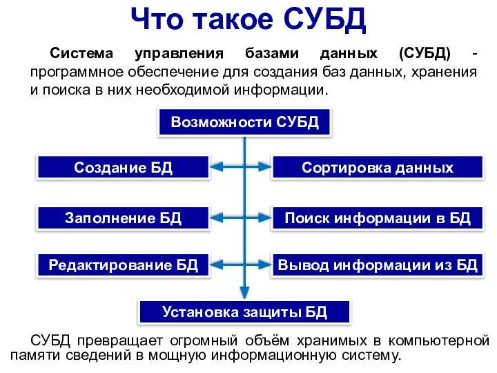 Что такое СУБД Система управления базами данных (СУБД) - программное обеспечение для