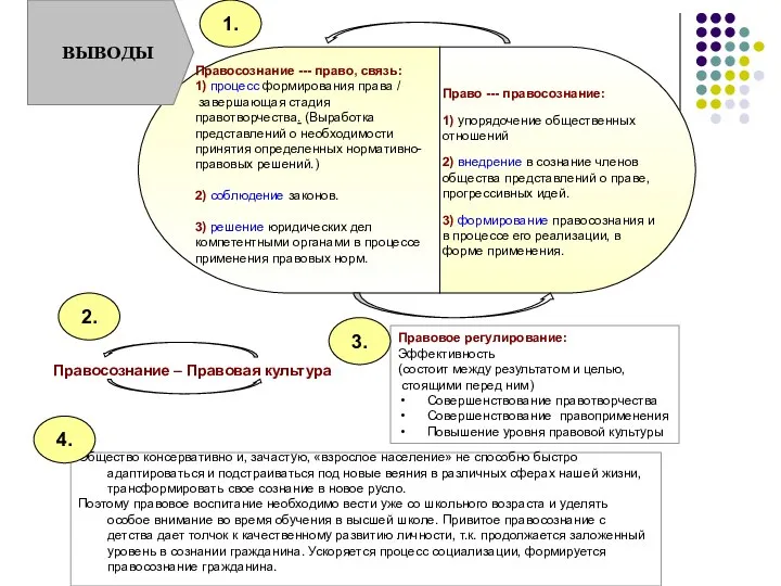 Право --- правосознание: 1) упорядочение общественных отношений 2) внедрение в сознание членов