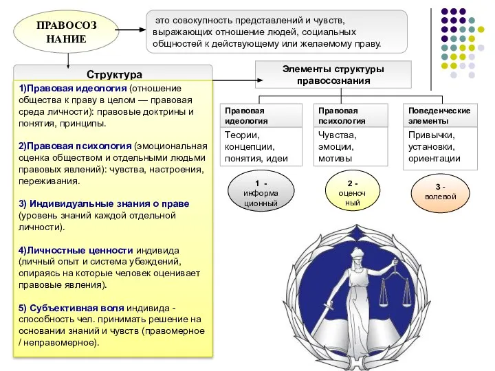 ПРАВОСОЗНАНИЕ это совокупность представлений и чувств, выражающих отношение людей, социальных общностей к