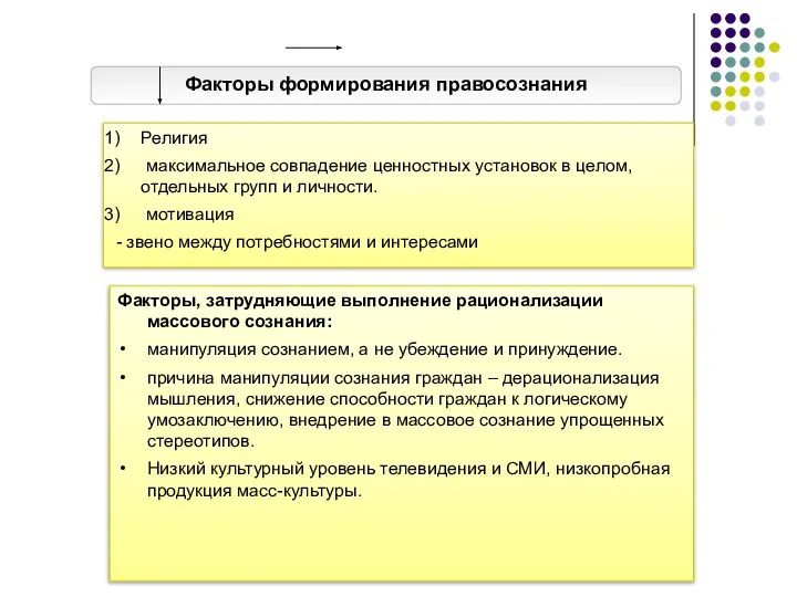 Факторы формирования правосознания Религия максимальное совпадение ценностных установок в целом, отдельных групп