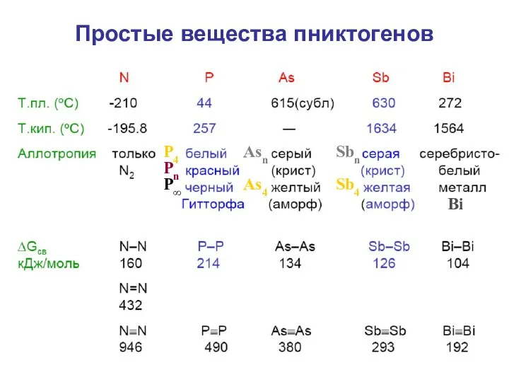 Простые вещества пниктогенов P4 Pn P∞ Asn As4 Sb4 Sbn Bi