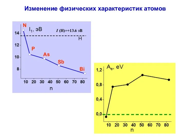 Изменение физических характеристик атомов N P As Sb Bi I (H)=+13.6 эВ