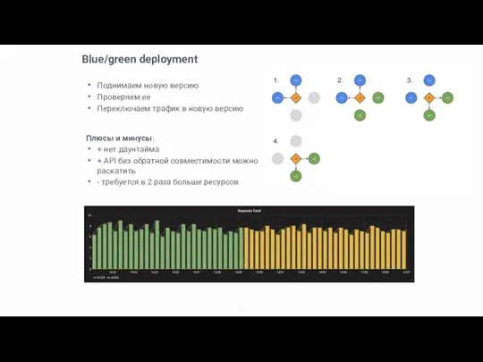 Blue/green deployment Поднимаем новую версию Проверяем ее Переключаем трафик в новую версию