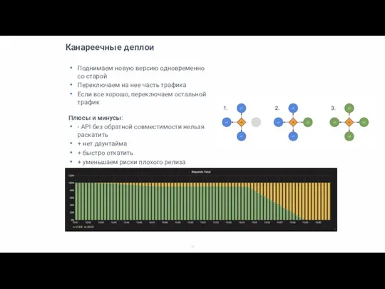 Канареечные деплои Поднимаем новую версию одновременно со старой Переключаем на нее часть