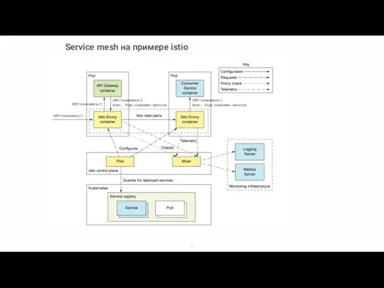 Service mesh на примере istio