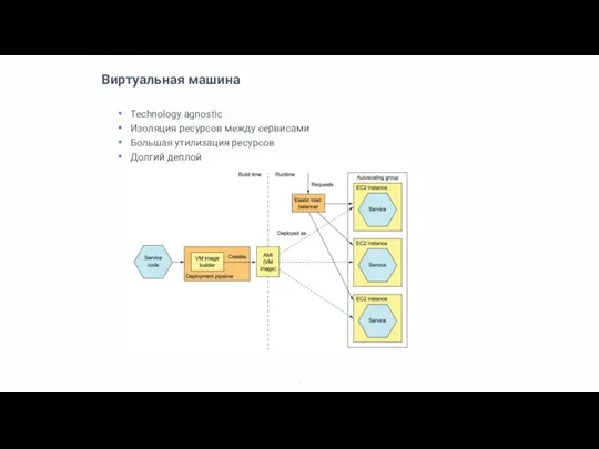 Виртуальная машина Technology agnostic Изоляция ресурсов между сервисами Большая утилизация ресурсов Долгий деплой