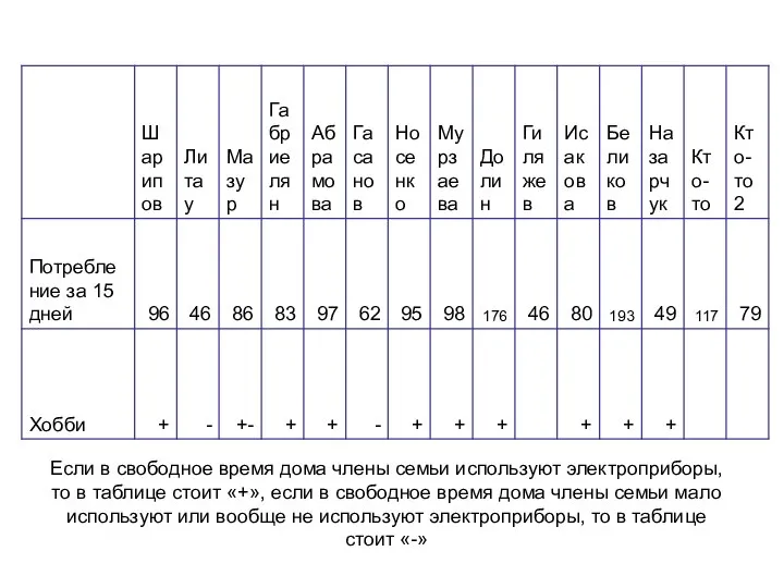 Если в свободное время дома члены семьи используют электроприборы, то в таблице