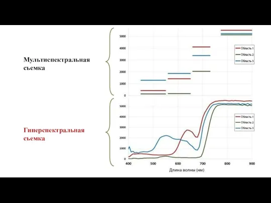 Мультиспектральная съемка Гиперспектральная съемка