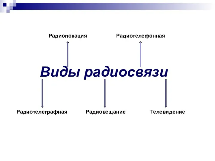 Виды радиосвязи Радиотелеграфная Радиовещание Телевидение Радиолокация Радиотелефонная