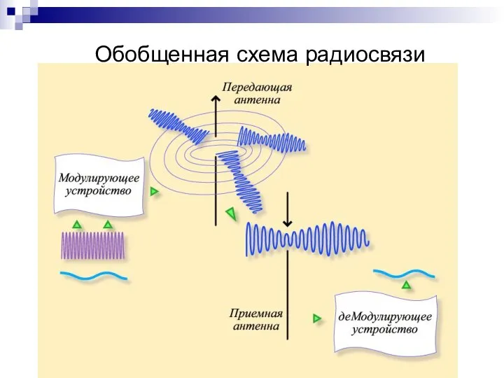 Обобщенная схема радиосвязи