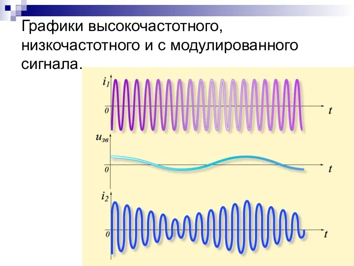 Графики высокочастотного, низкочастотного и с модулированного сигнала.