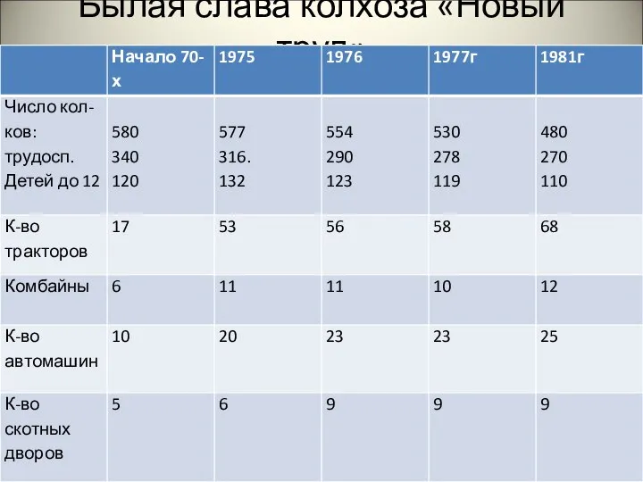 Былая слава колхоза «Новый труд»