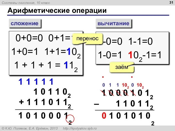 Арифметические операции сложение вычитание 0+0=0 0+1=1 1+0=1 1+1=102 1 + 1 +