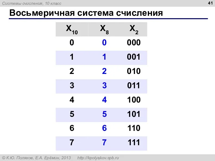 Восьмеричная система счисления