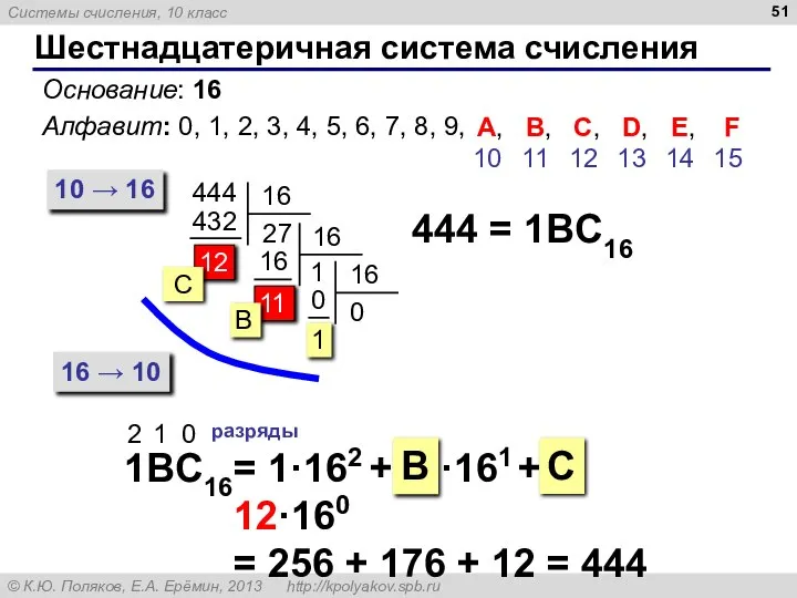 11 Шестнадцатеричная система счисления Основание: 16 Алфавит: 0, 1, 2, 3, 4,