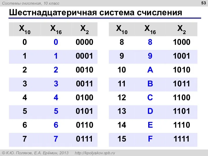 Шестнадцатеричная система счисления