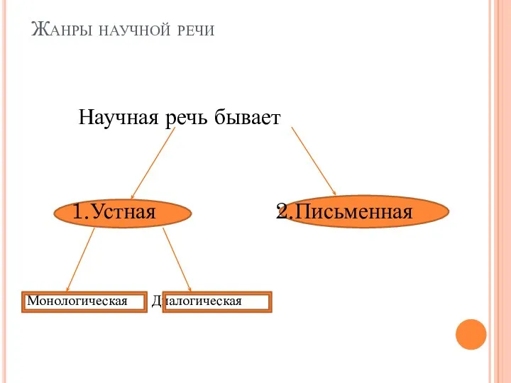 Жанры научной речи Научная речь бывает 1.Устная 2.Письменная Монологическая Диалогическая