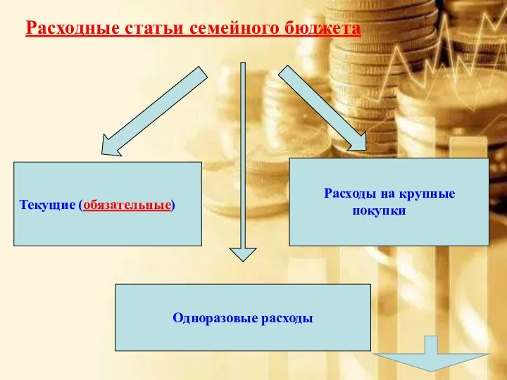 Расходные статьи семейного бюджета Текущие (обязательные) Одноразовые расходы Расходы на крупные покупки