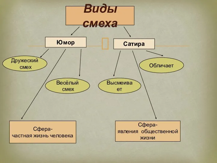 Дружеский смех Виды смеха Сатира Юмор Высмеивает Обличает Весёлый смех Сфера- частная