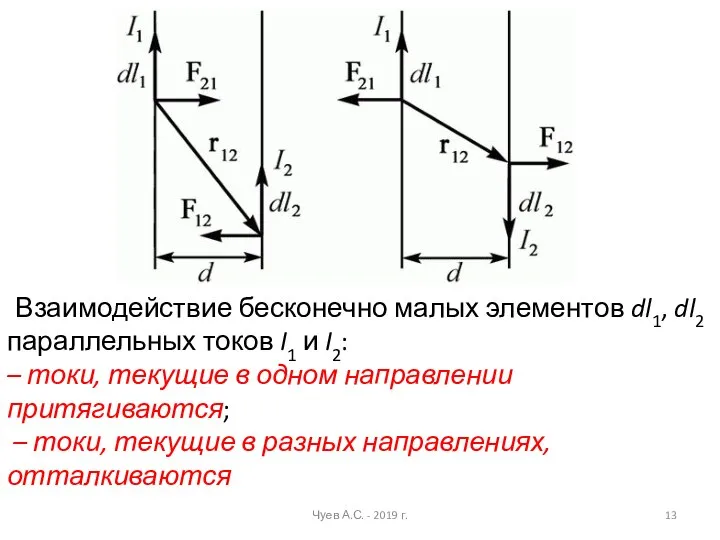 Взаимодействие бесконечно малых элементов dl1, dl2 параллельных токов I1 и I2: –