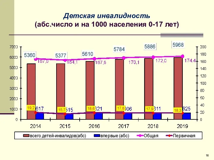 Детская инвалидность (абс.число и на 1000 населения 0-17 лет)