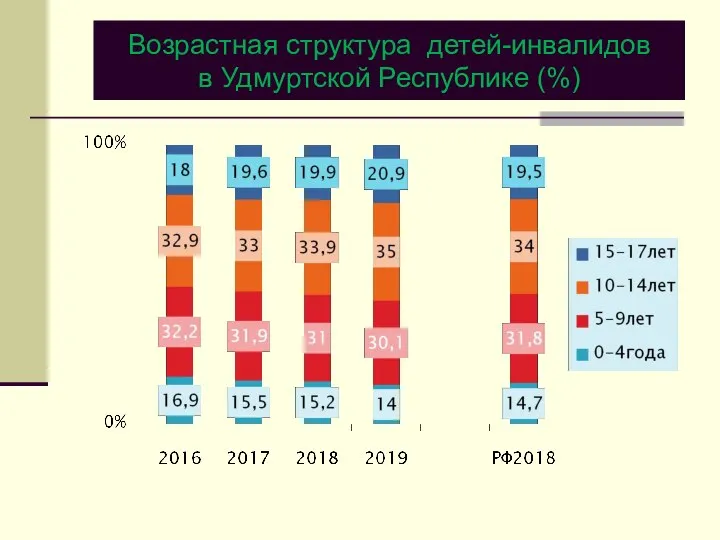 Возрастная структура детей-инвалидов в Удмуртской Республике (%)